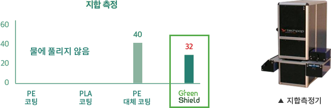 지합 측정 시 Green Shield는 32로 측정됨