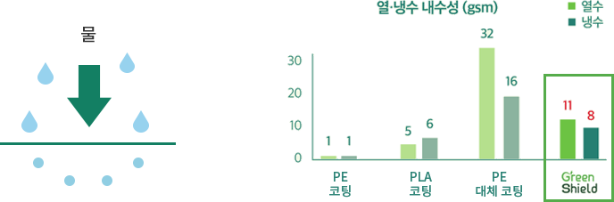 열·냉수 내수성 Green Shield의 열수는 11, 냉수는 8로 측정됨